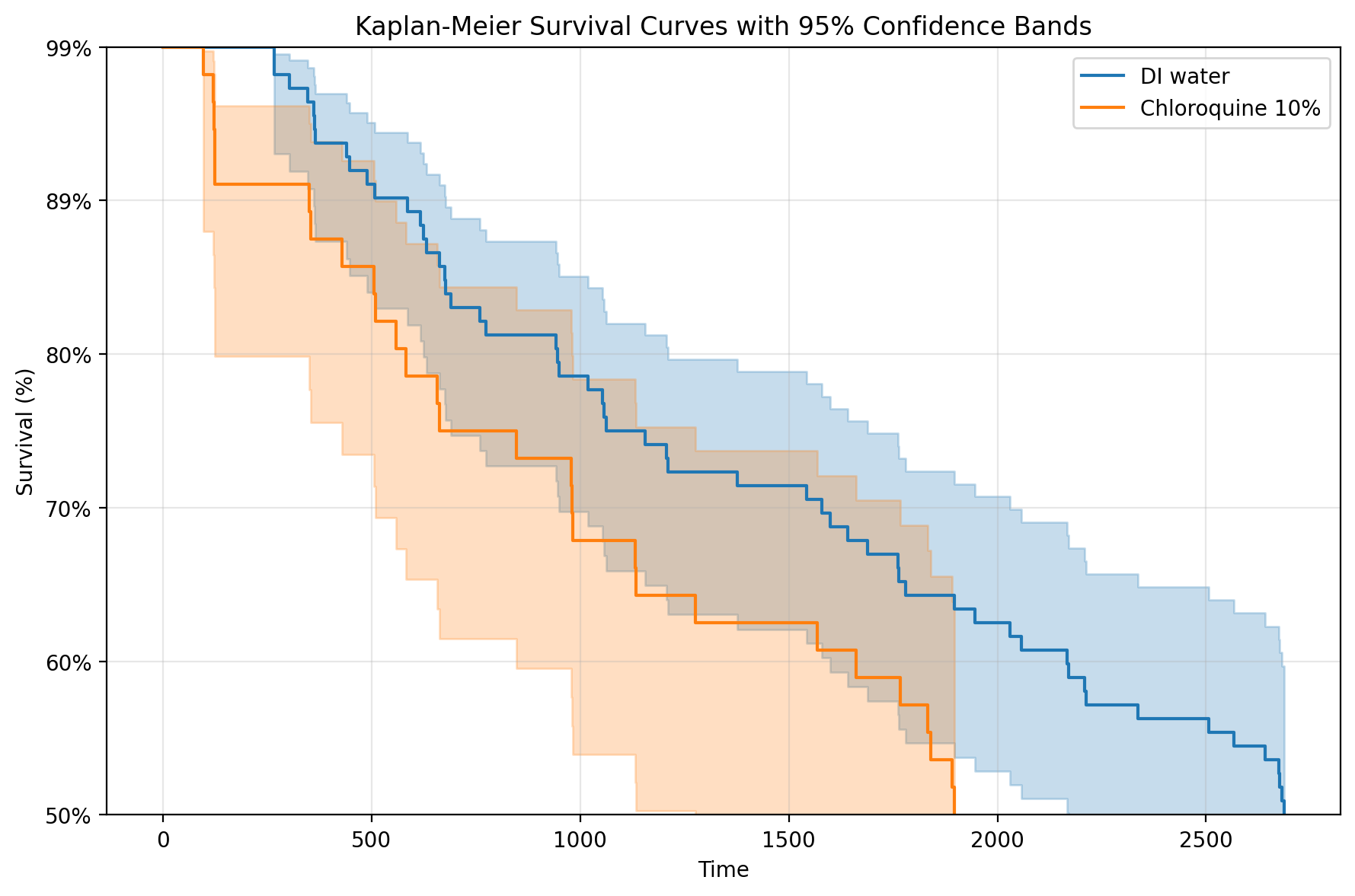Figure 2 — Chloroquine 10% Kaplan-Meier Survival Analysis